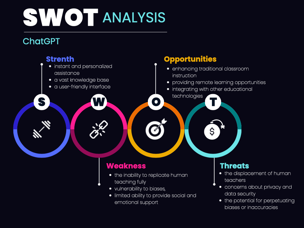 SWOT analysis of the ChatGPT application.